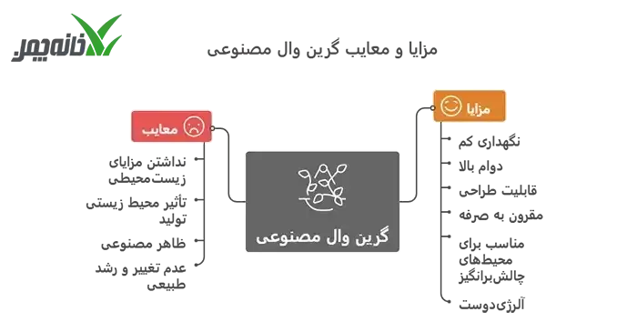 مقایسه گرین وال طبیعی و مصنوعی