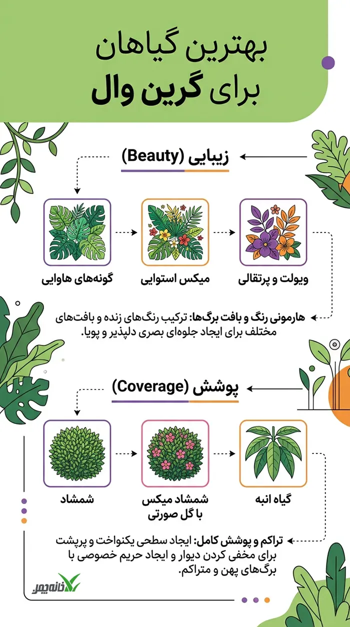 بهترین گیاهان برای گرین وال