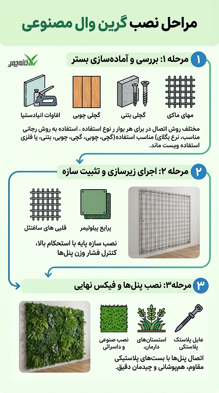 مراحل نصب گرین وال
